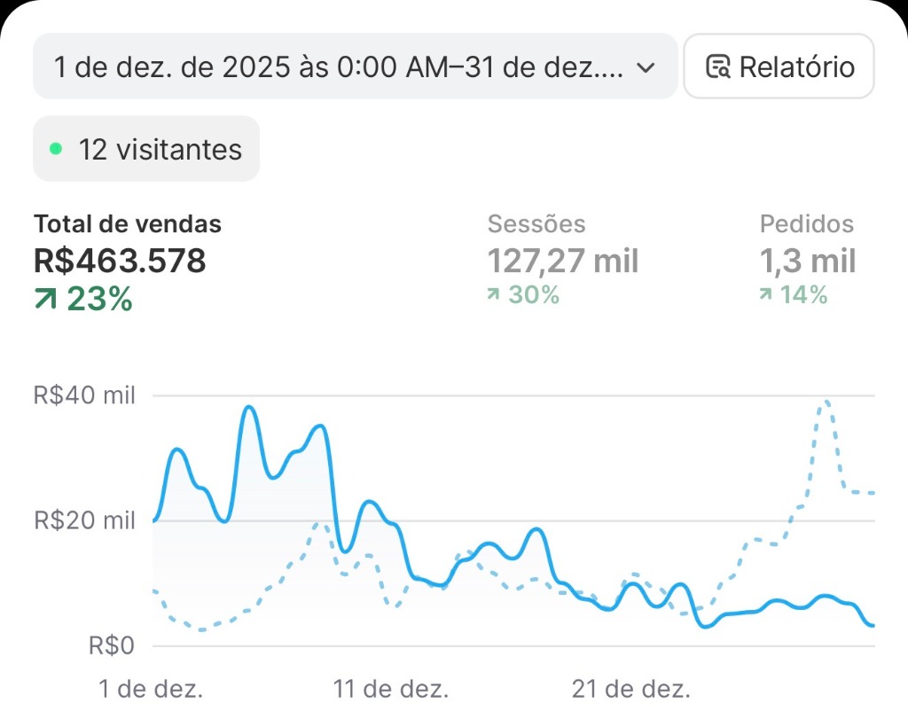 Faturamento real de revendedor JHF na Shopify