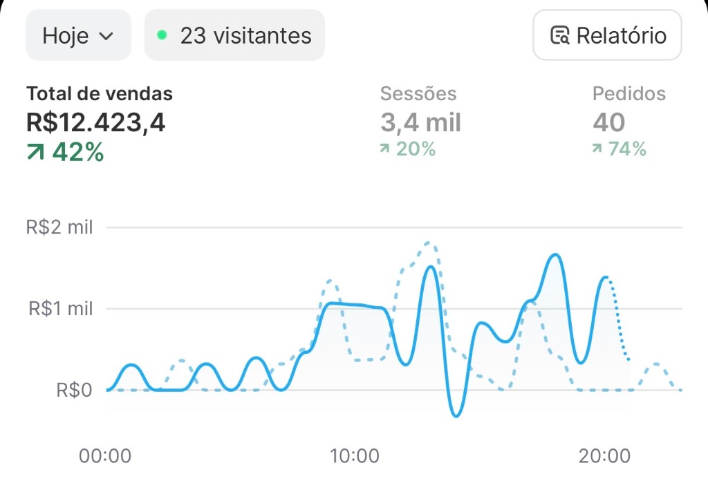 Faturamento real de revendedor JHF na Shopify