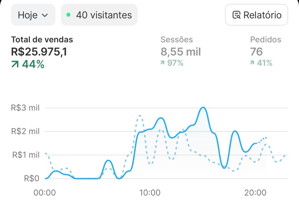 Faturamento real de revendedor JHF na Shopify