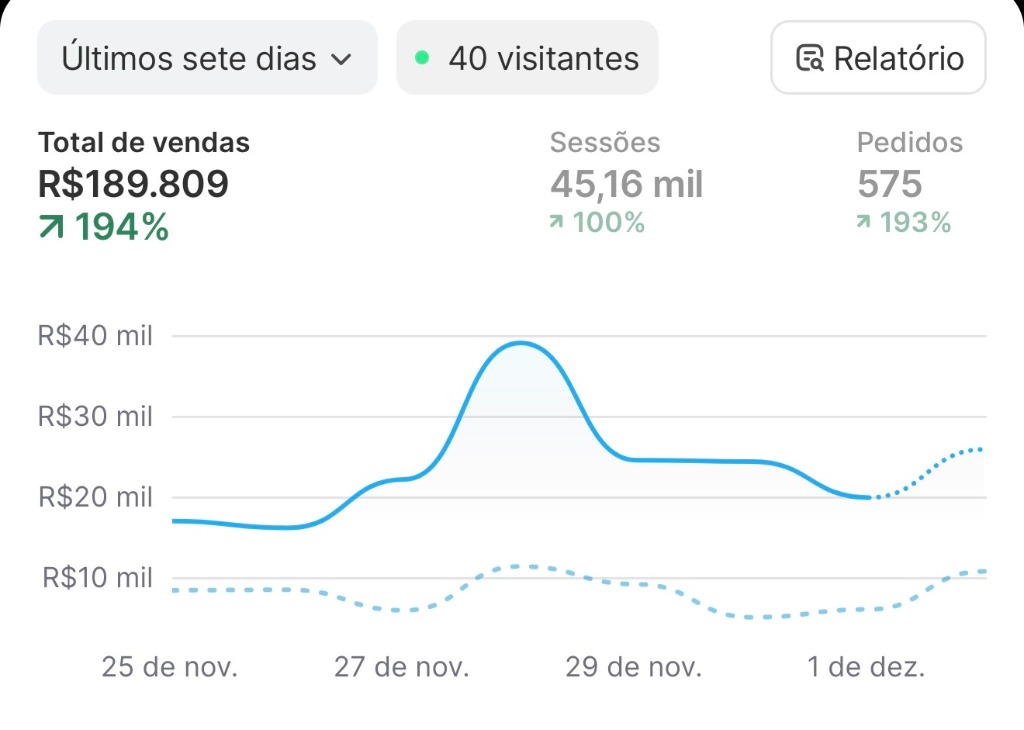 Faturamento real de revendedor JHF na Shopify